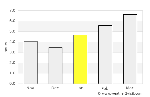 Goshen average rain in January