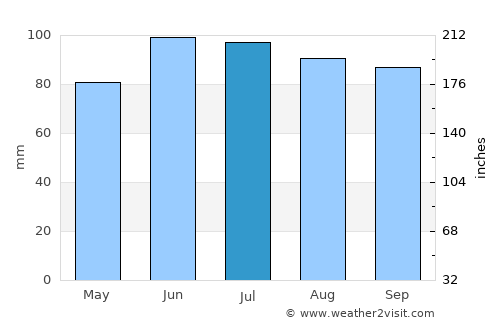 Goshen average rain in July