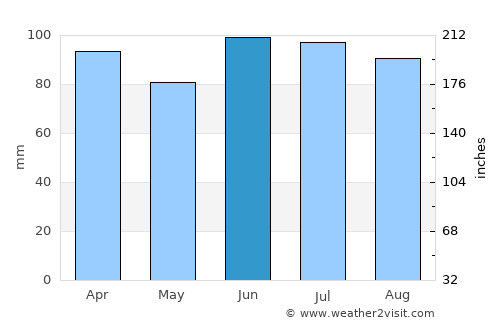 Goshen average rain in June