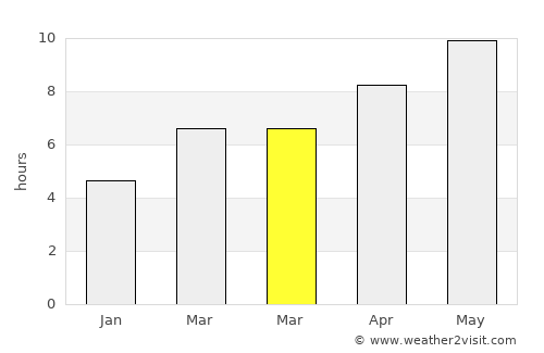 Goshen average rain in March