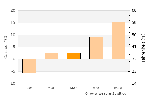 Goshen average temperature in March