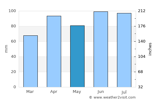 Goshen average rain in May