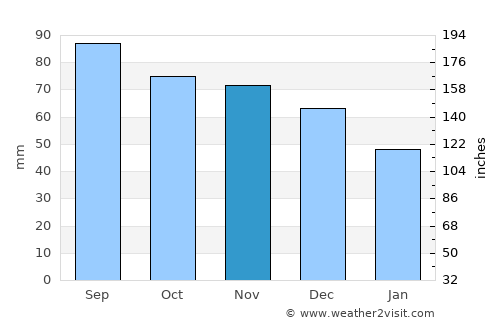Goshen average rain in November