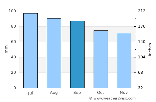 Goshen average rain in September