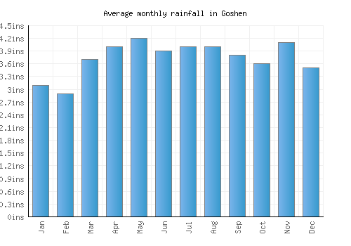 Goshen monthly rainfall chart (inches)