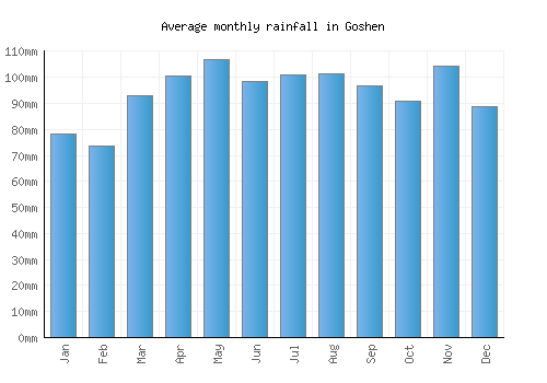 Goshen monthly rainfall chart (mm)