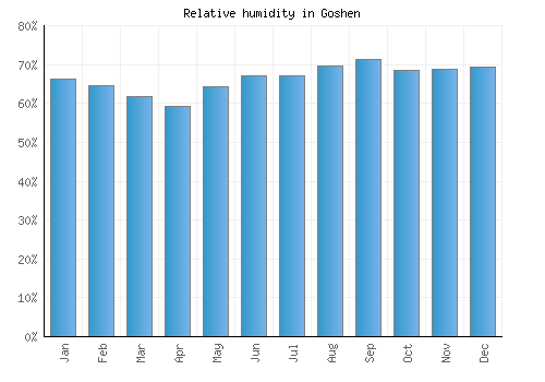 Goshen relative humidity averages