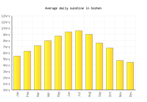 Goshen average daily sunshine chart