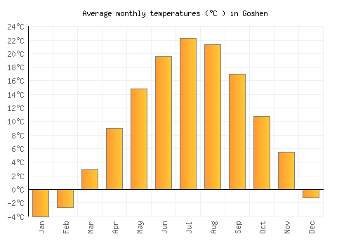 Goshen average temperature chart (Celsius)