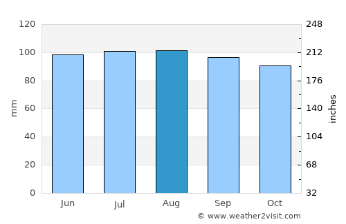 Goshen average rain in August