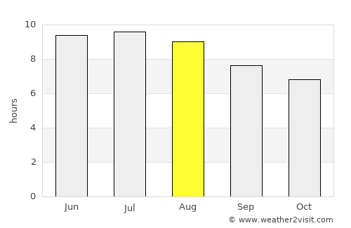 Goshen average rain in August