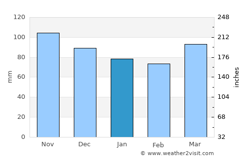 Goshen average rain in January