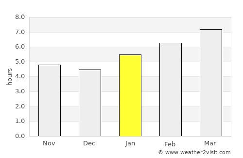 Goshen average rain in January