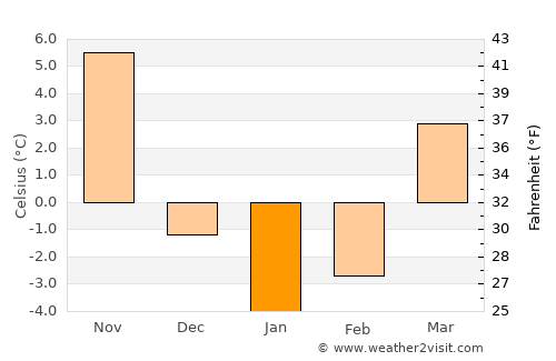 Goshen average temperature in January
