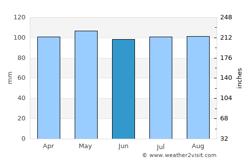 Goshen average rain in June