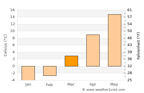 Goshen average temperature in March