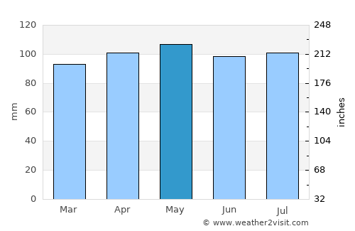 Goshen average rain in May