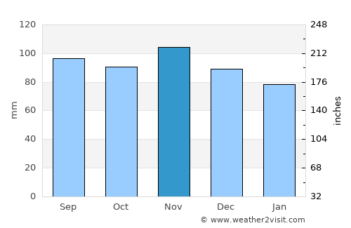 Goshen average rain in November