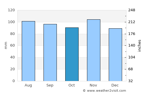 Goshen average rain in October