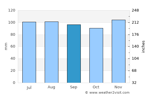 Goshen average rain in September
