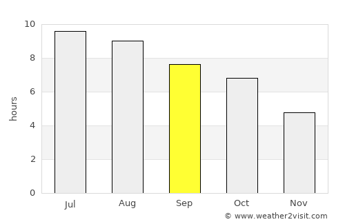 Goshen average rain in September