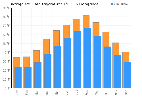 Goshogawara average minimum / maximum temperatures (Fahrenheit)