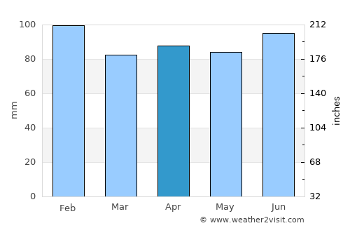 Goshogawara average rain in April
