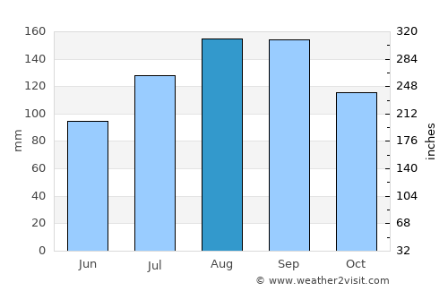 Goshogawara average rain in August