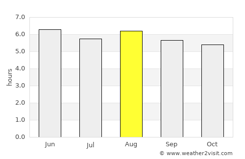 Goshogawara average rain in August