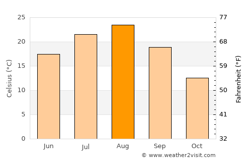 Goshogawara average temperature in August