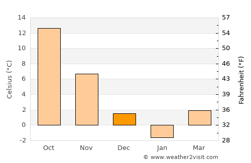 Goshogawara average temperature in December