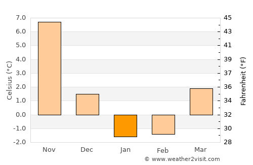 Goshogawara average temperature in January