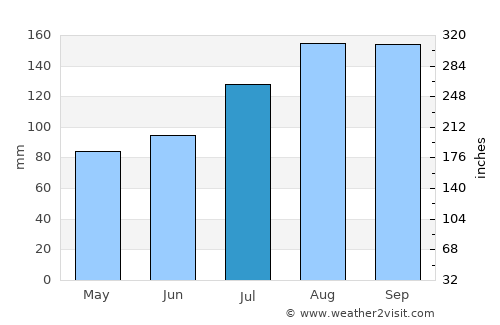 Goshogawara average rain in July
