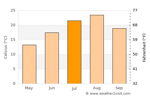 Goshogawara average temperature in July