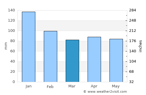 Goshogawara average rain in March