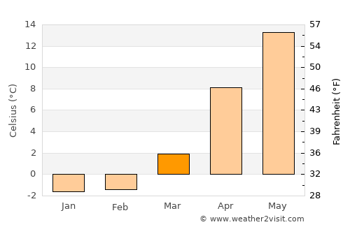 Goshogawara average temperature in March