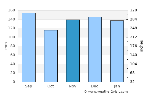 Goshogawara average rain in November
