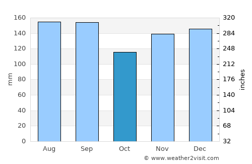 Goshogawara average rain in October