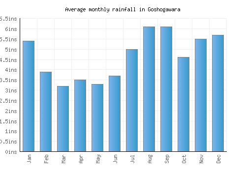 Goshogawara monthly rainfall chart (inches)