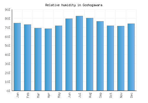 Goshogawara relative humidity averages