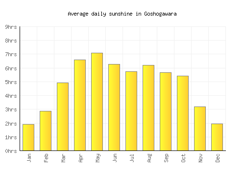 Goshogawara average daily sunshine chart
