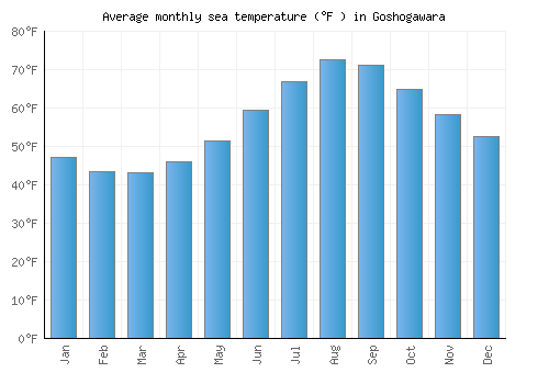 Goshogawara average sea temperature chart (Fahrenheit)
