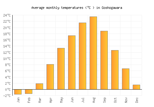 Goshogawara average temperature chart (Celsius)