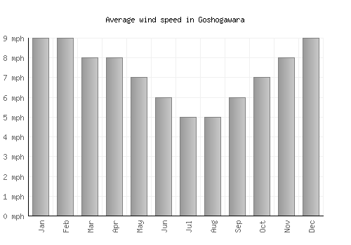 Goshogawara average winspeed by month (mph)