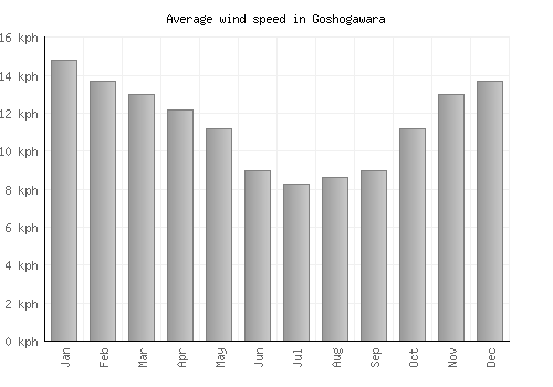 Goshogawara average winspeed by month (km/h)