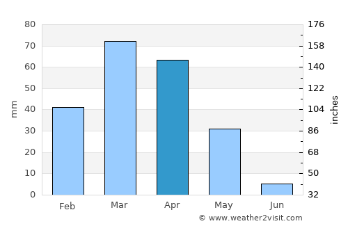 Gōshtah average rain in April