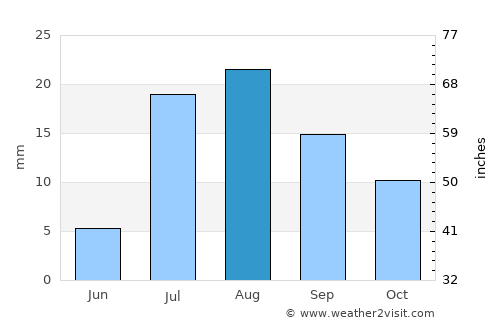 Gōshtah average rain in August