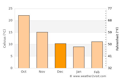 Gōshtah average temperature in December