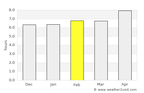 Gōshtah average rain in February