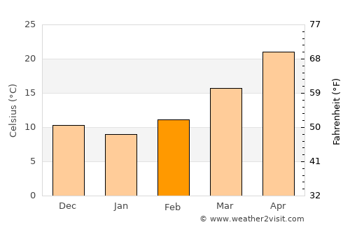 Gōshtah average temperature in February